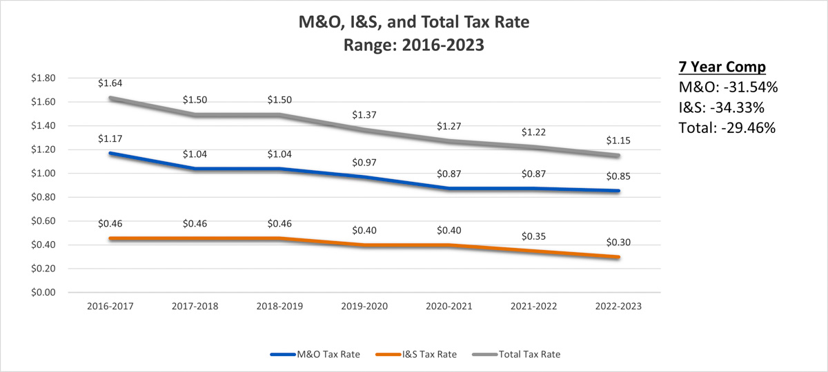 Tax Rate data from CCAISD