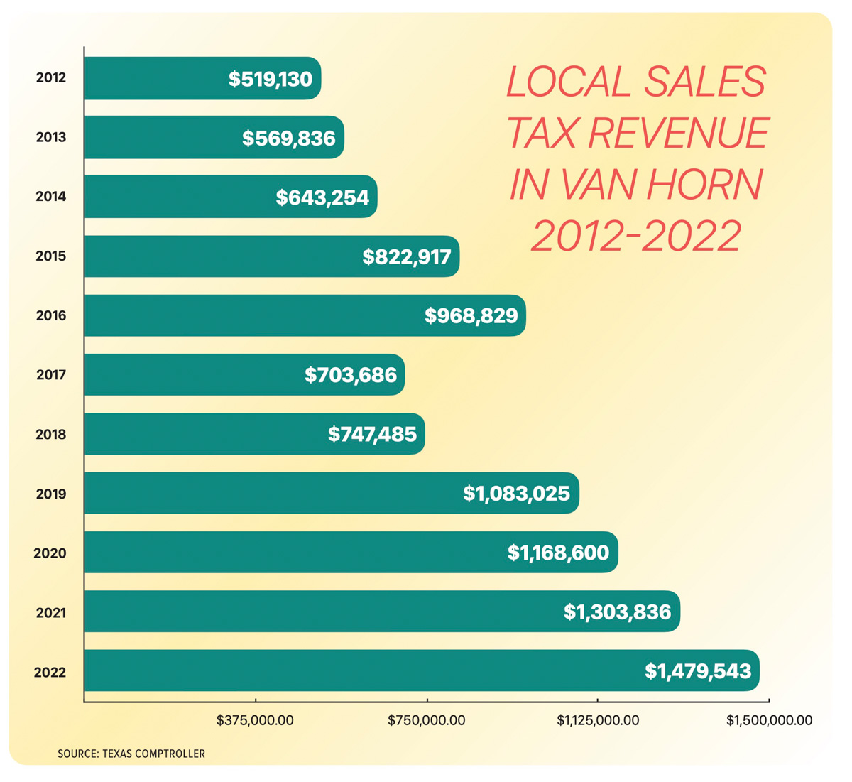 Local sales tax revenue in Van Horn 2012-2022. Source: Texas Comptroller